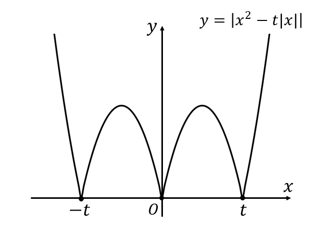 2つの絶対値記号を含む関数のグラフ_解答のポイント